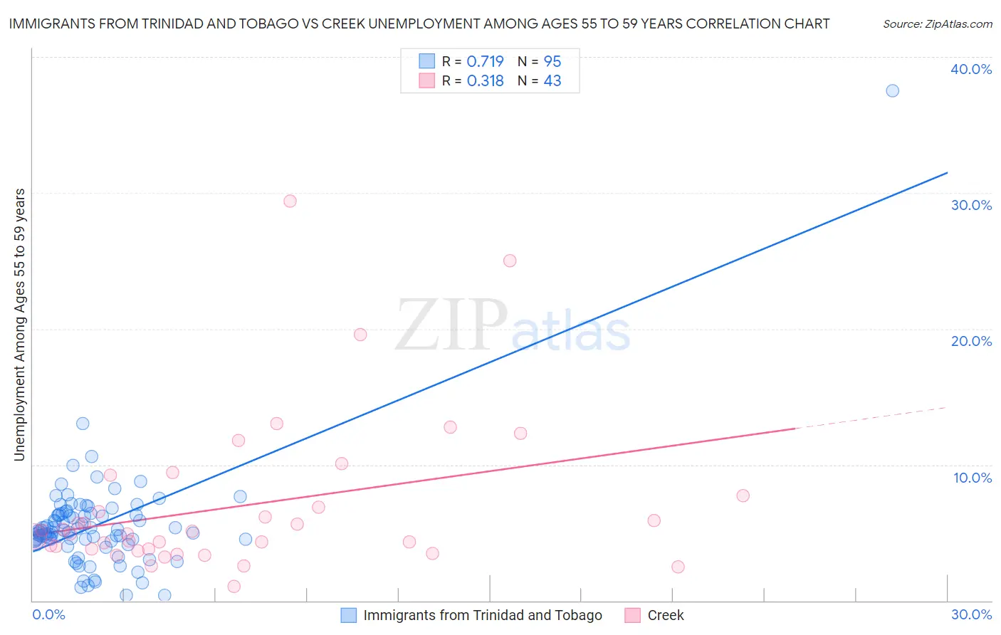 Immigrants from Trinidad and Tobago vs Creek Unemployment Among Ages 55 to 59 years