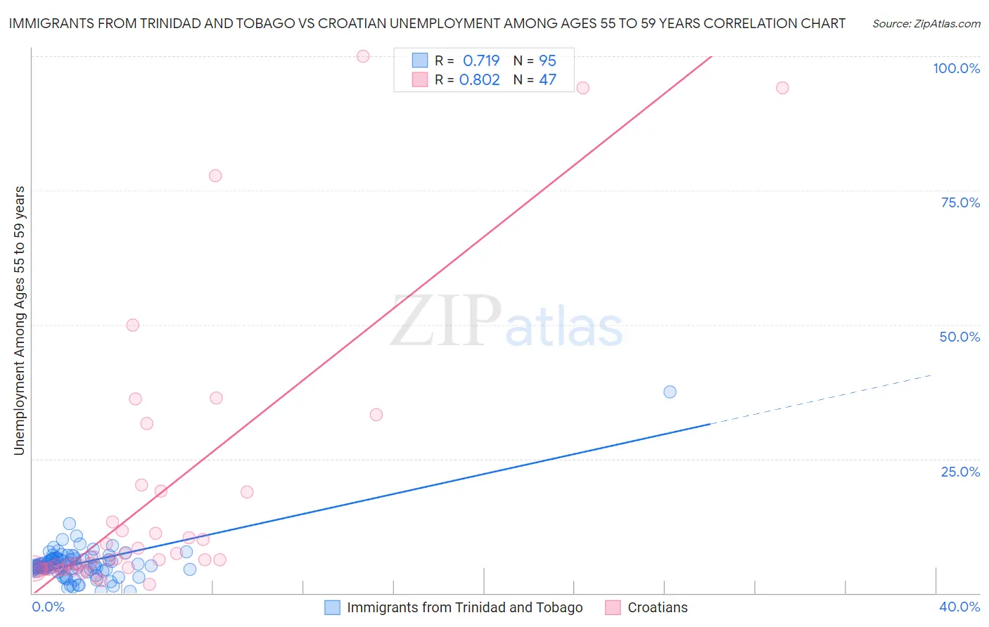 Immigrants from Trinidad and Tobago vs Croatian Unemployment Among Ages 55 to 59 years