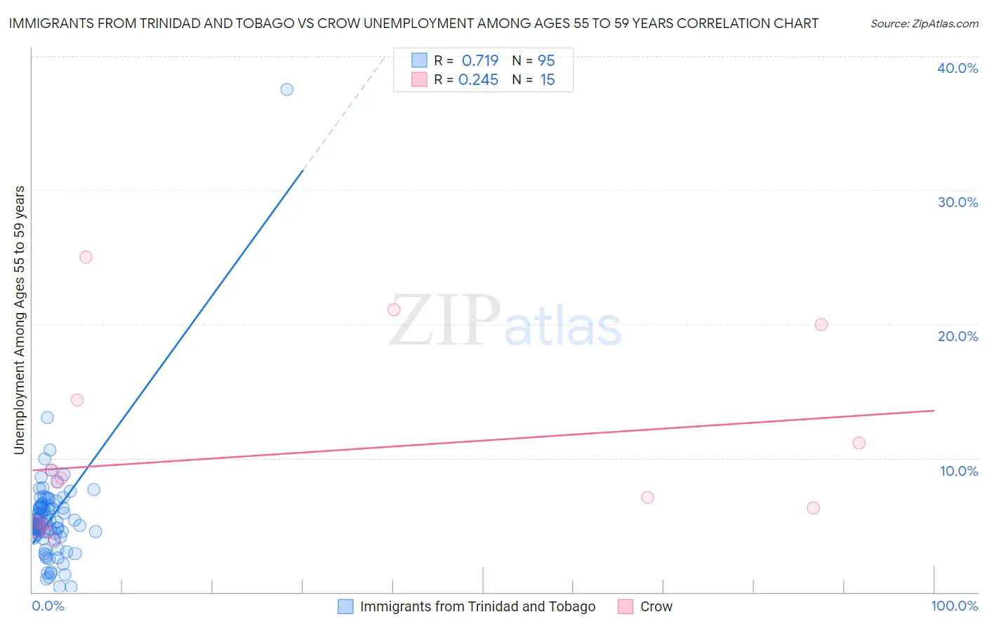 Immigrants from Trinidad and Tobago vs Crow Unemployment Among Ages 55 to 59 years