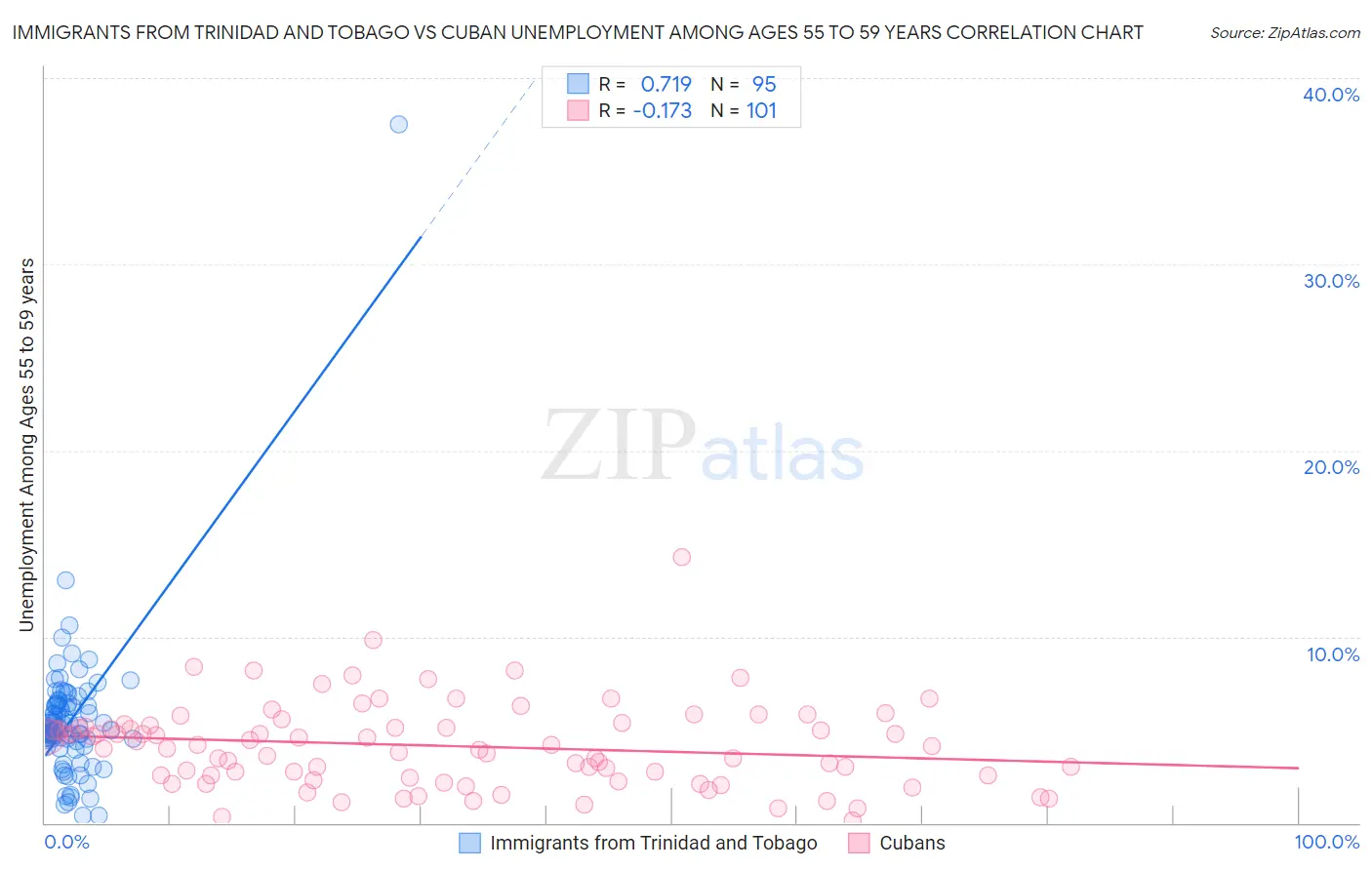 Immigrants from Trinidad and Tobago vs Cuban Unemployment Among Ages 55 to 59 years