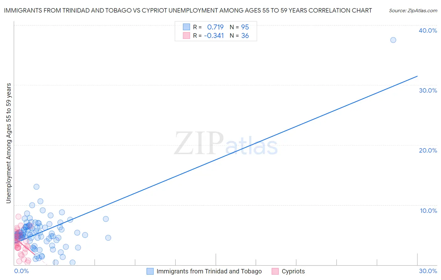 Immigrants from Trinidad and Tobago vs Cypriot Unemployment Among Ages 55 to 59 years