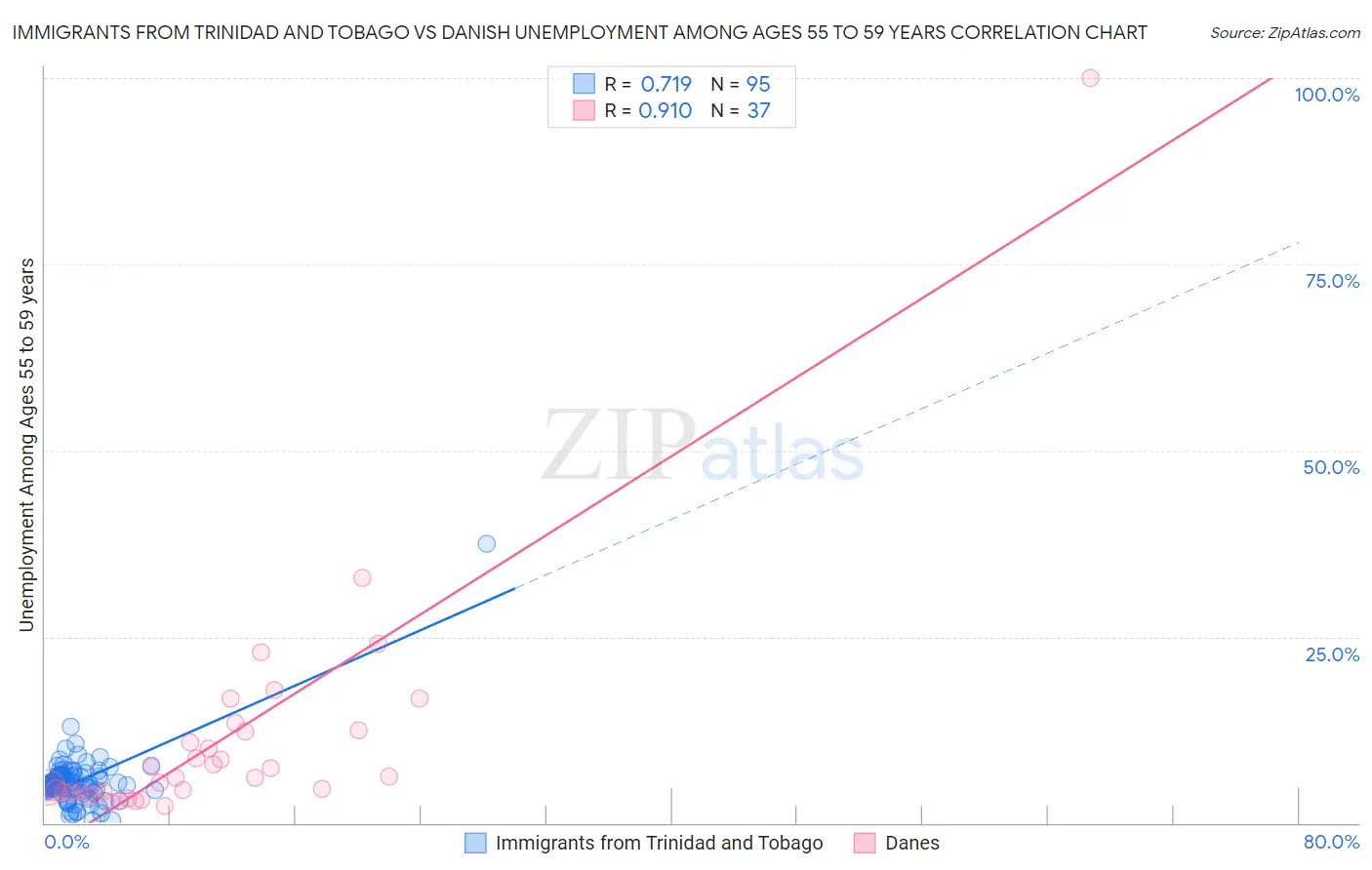 Immigrants from Trinidad and Tobago vs Danish Unemployment Among Ages 55 to 59 years