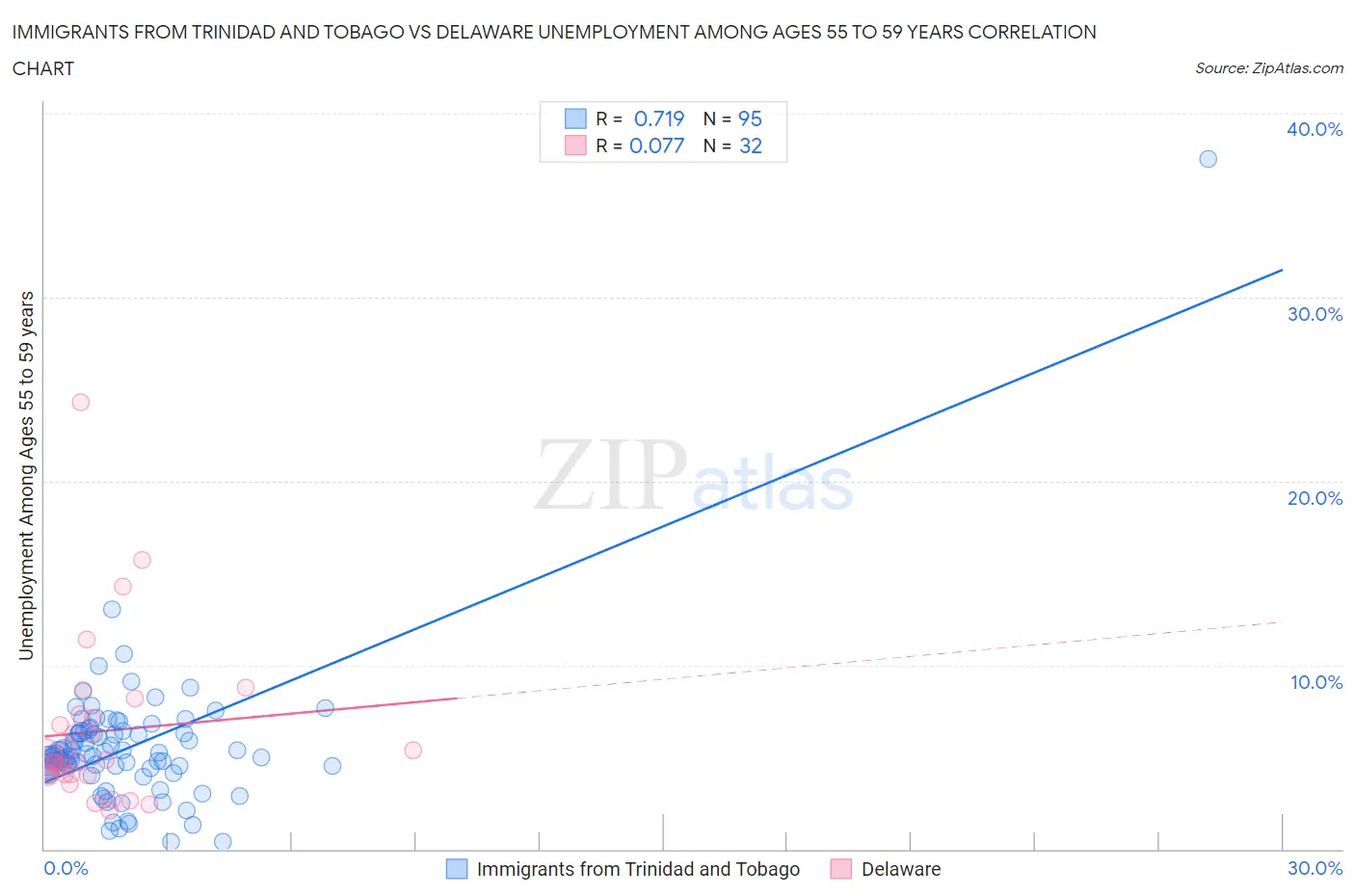 Immigrants from Trinidad and Tobago vs Delaware Unemployment Among Ages 55 to 59 years