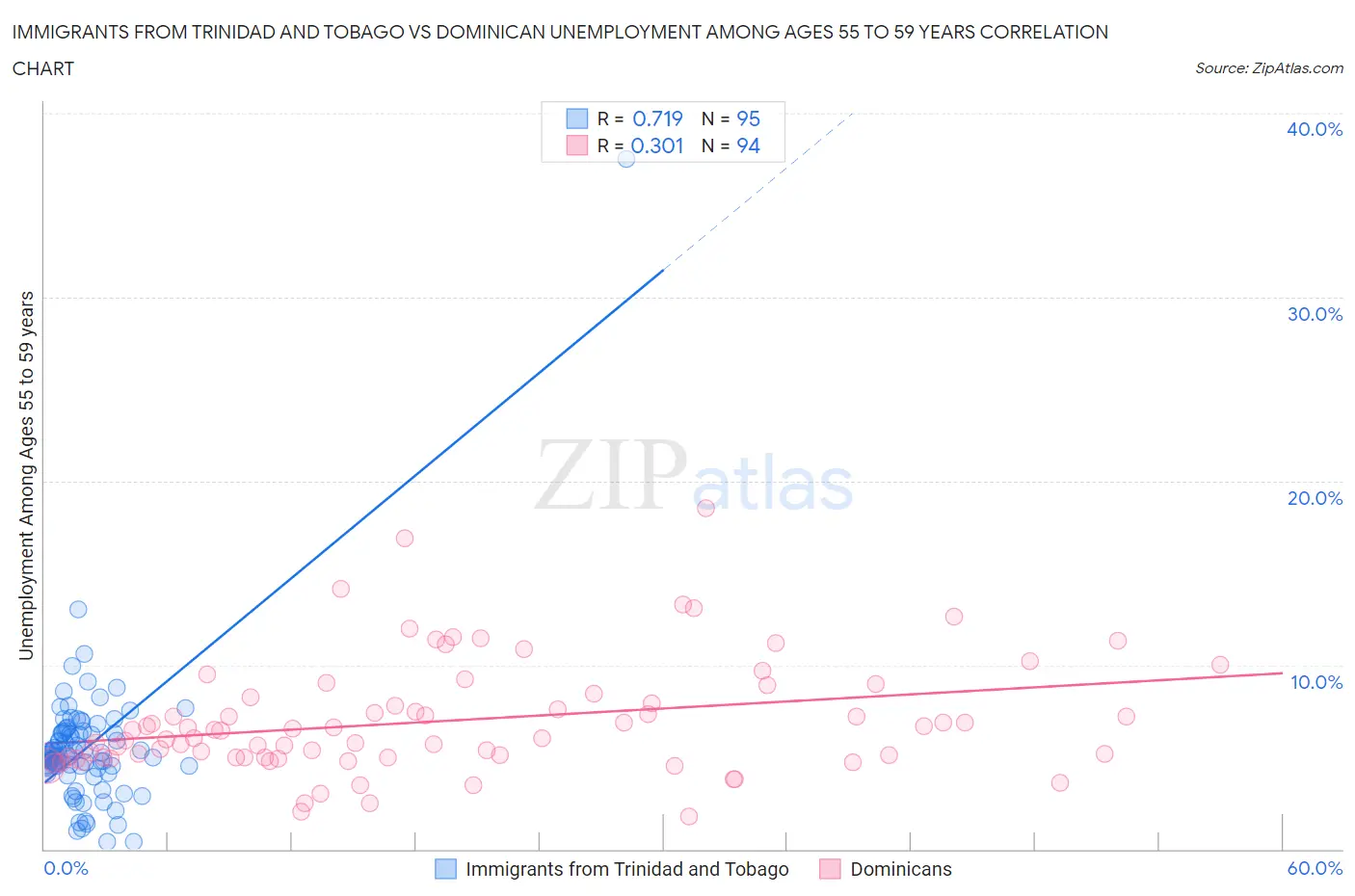 Immigrants from Trinidad and Tobago vs Dominican Unemployment Among Ages 55 to 59 years