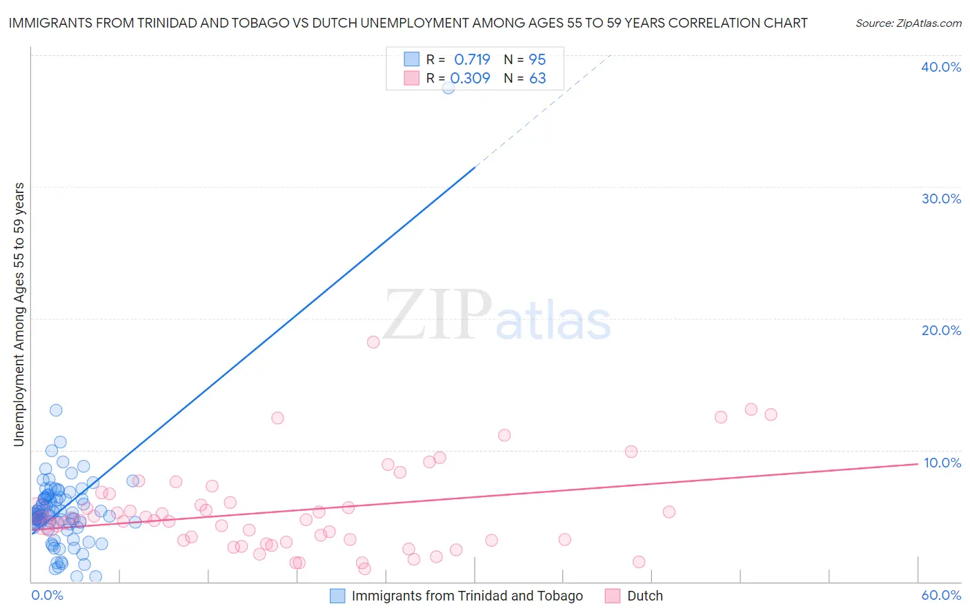 Immigrants from Trinidad and Tobago vs Dutch Unemployment Among Ages 55 to 59 years