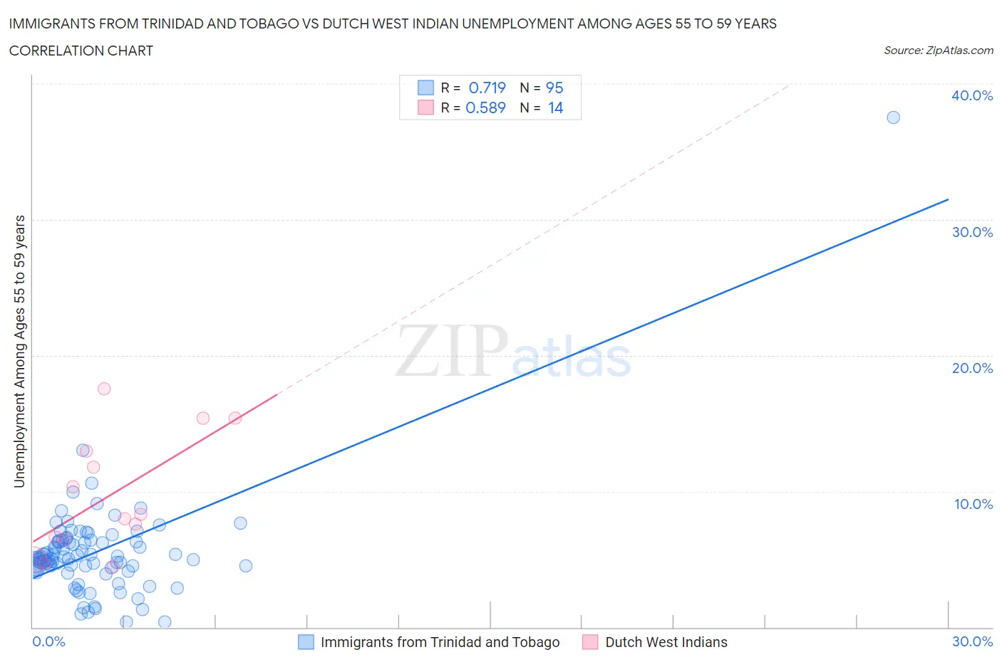 Immigrants from Trinidad and Tobago vs Dutch West Indian Unemployment Among Ages 55 to 59 years