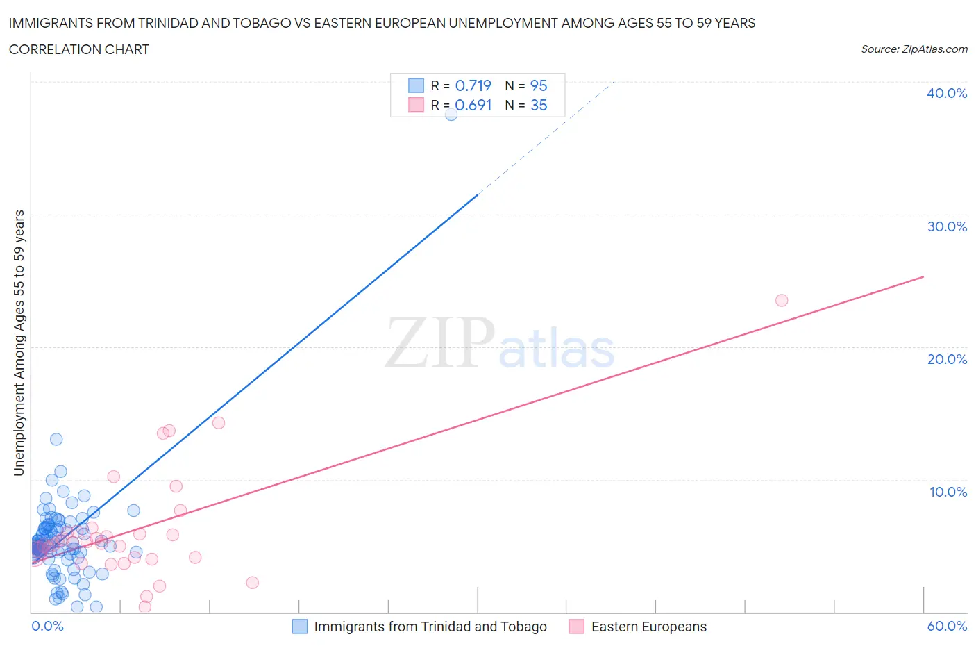 Immigrants from Trinidad and Tobago vs Eastern European Unemployment Among Ages 55 to 59 years