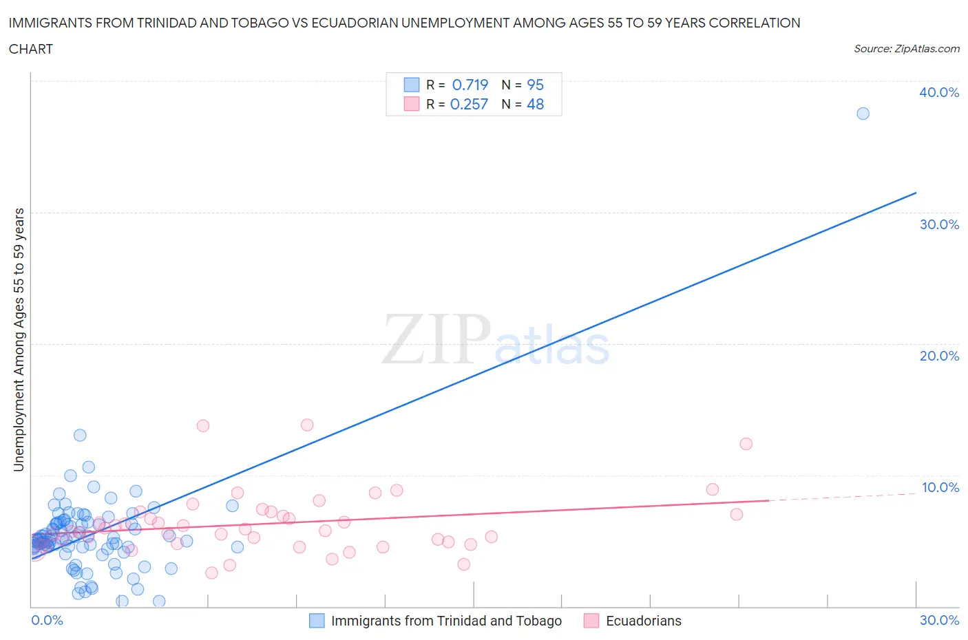 Immigrants from Trinidad and Tobago vs Ecuadorian Unemployment Among Ages 55 to 59 years