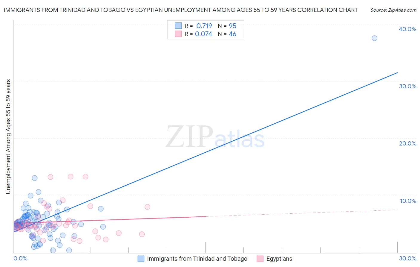 Immigrants from Trinidad and Tobago vs Egyptian Unemployment Among Ages 55 to 59 years