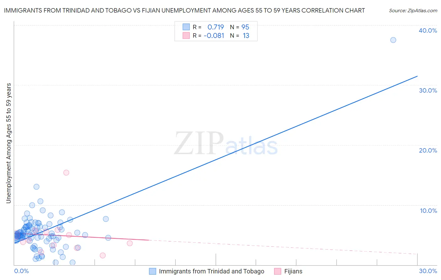 Immigrants from Trinidad and Tobago vs Fijian Unemployment Among Ages 55 to 59 years