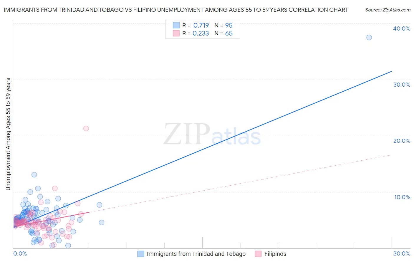 Immigrants from Trinidad and Tobago vs Filipino Unemployment Among Ages 55 to 59 years