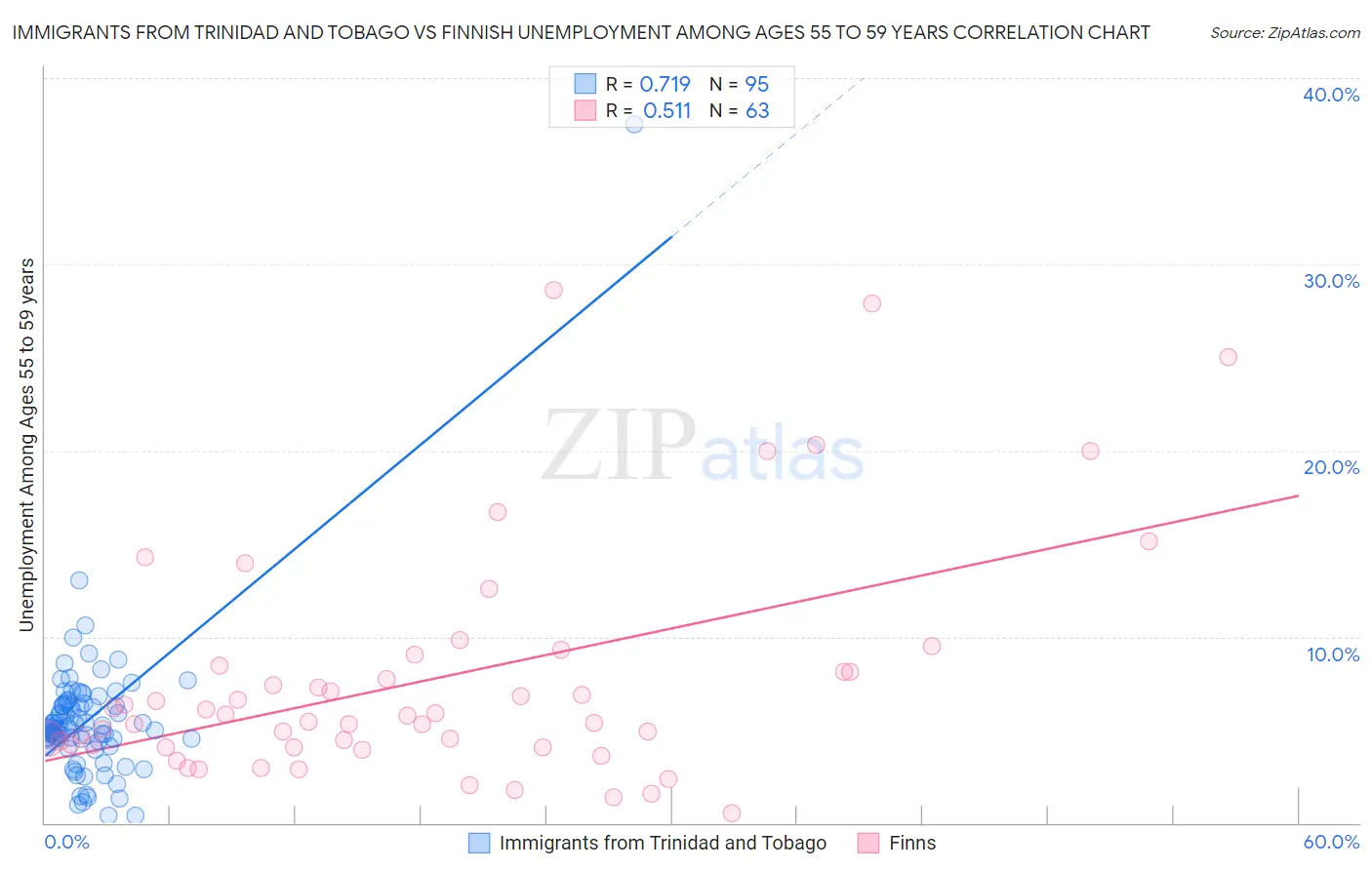 Immigrants from Trinidad and Tobago vs Finnish Unemployment Among Ages 55 to 59 years