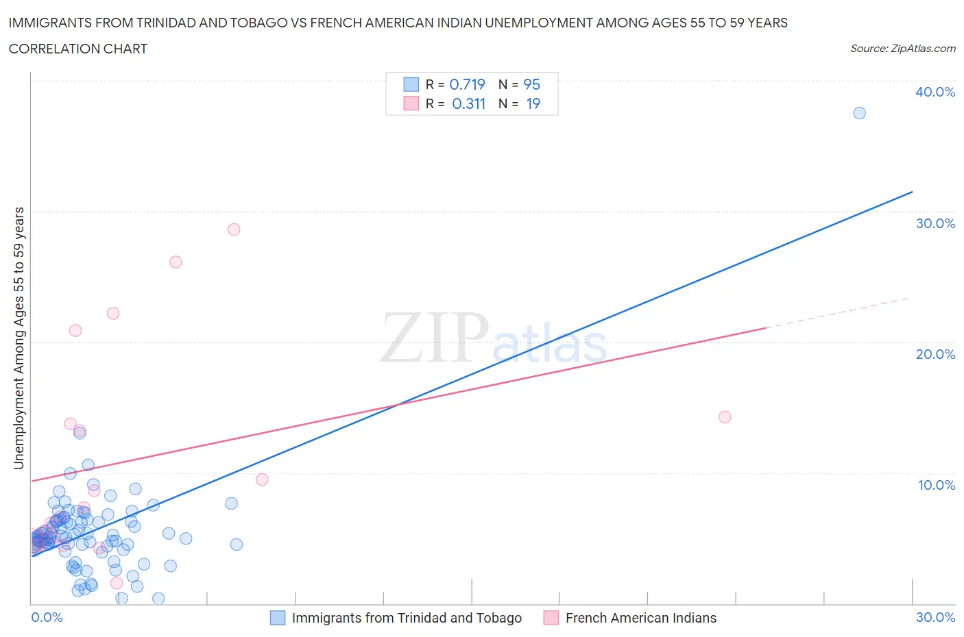 Immigrants from Trinidad and Tobago vs French American Indian Unemployment Among Ages 55 to 59 years