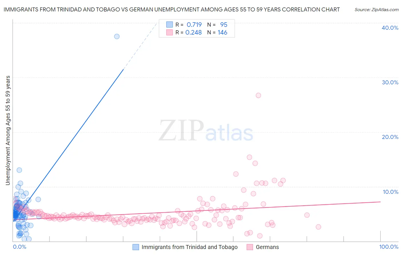 Immigrants from Trinidad and Tobago vs German Unemployment Among Ages 55 to 59 years