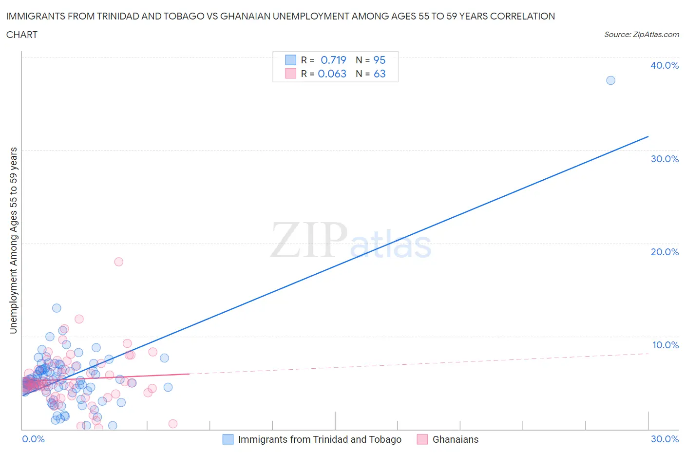 Immigrants from Trinidad and Tobago vs Ghanaian Unemployment Among Ages 55 to 59 years