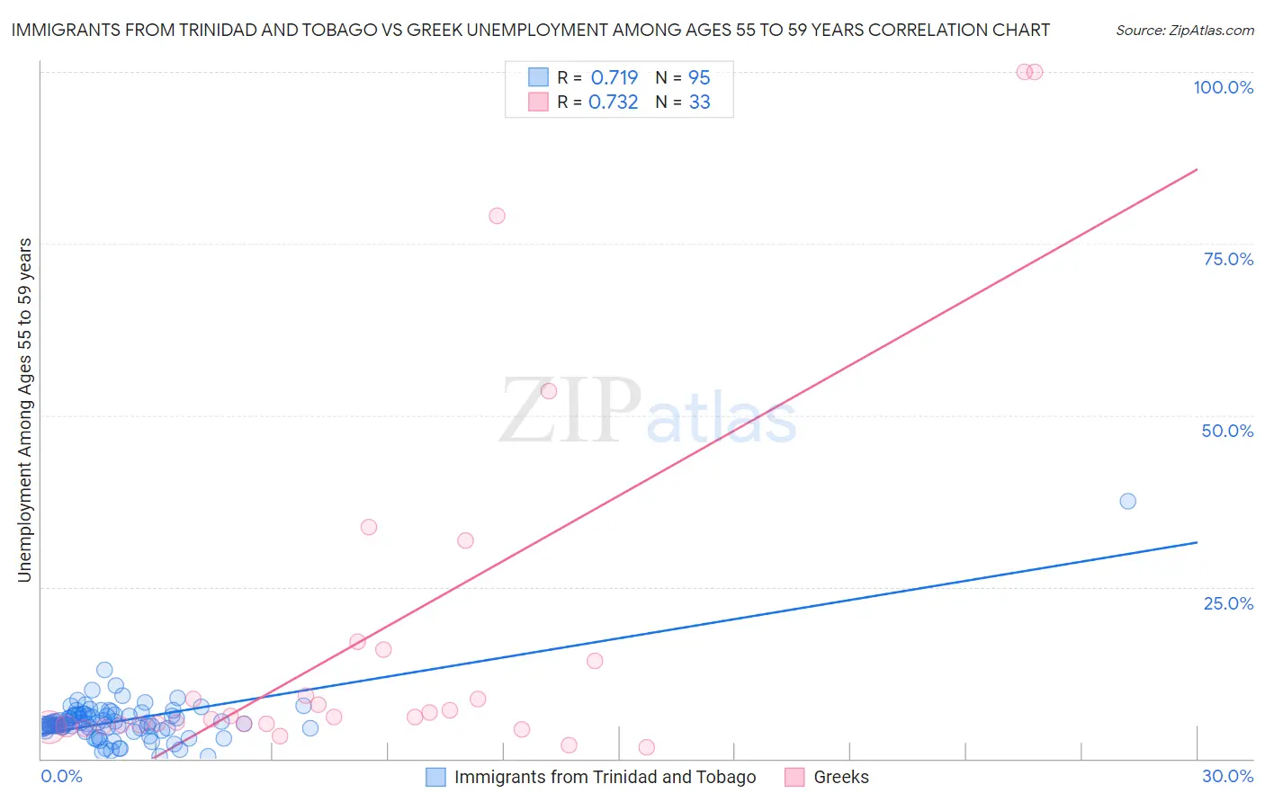Immigrants from Trinidad and Tobago vs Greek Unemployment Among Ages 55 to 59 years