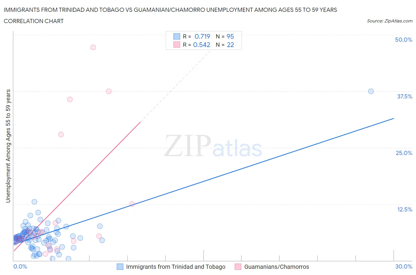 Immigrants from Trinidad and Tobago vs Guamanian/Chamorro Unemployment Among Ages 55 to 59 years