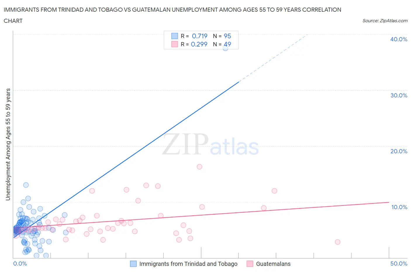 Immigrants from Trinidad and Tobago vs Guatemalan Unemployment Among Ages 55 to 59 years