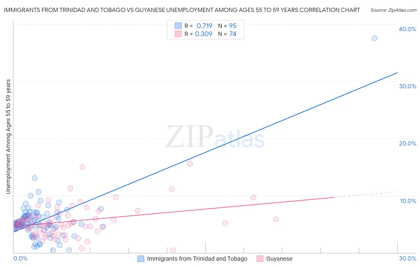 Immigrants from Trinidad and Tobago vs Guyanese Unemployment Among Ages 55 to 59 years