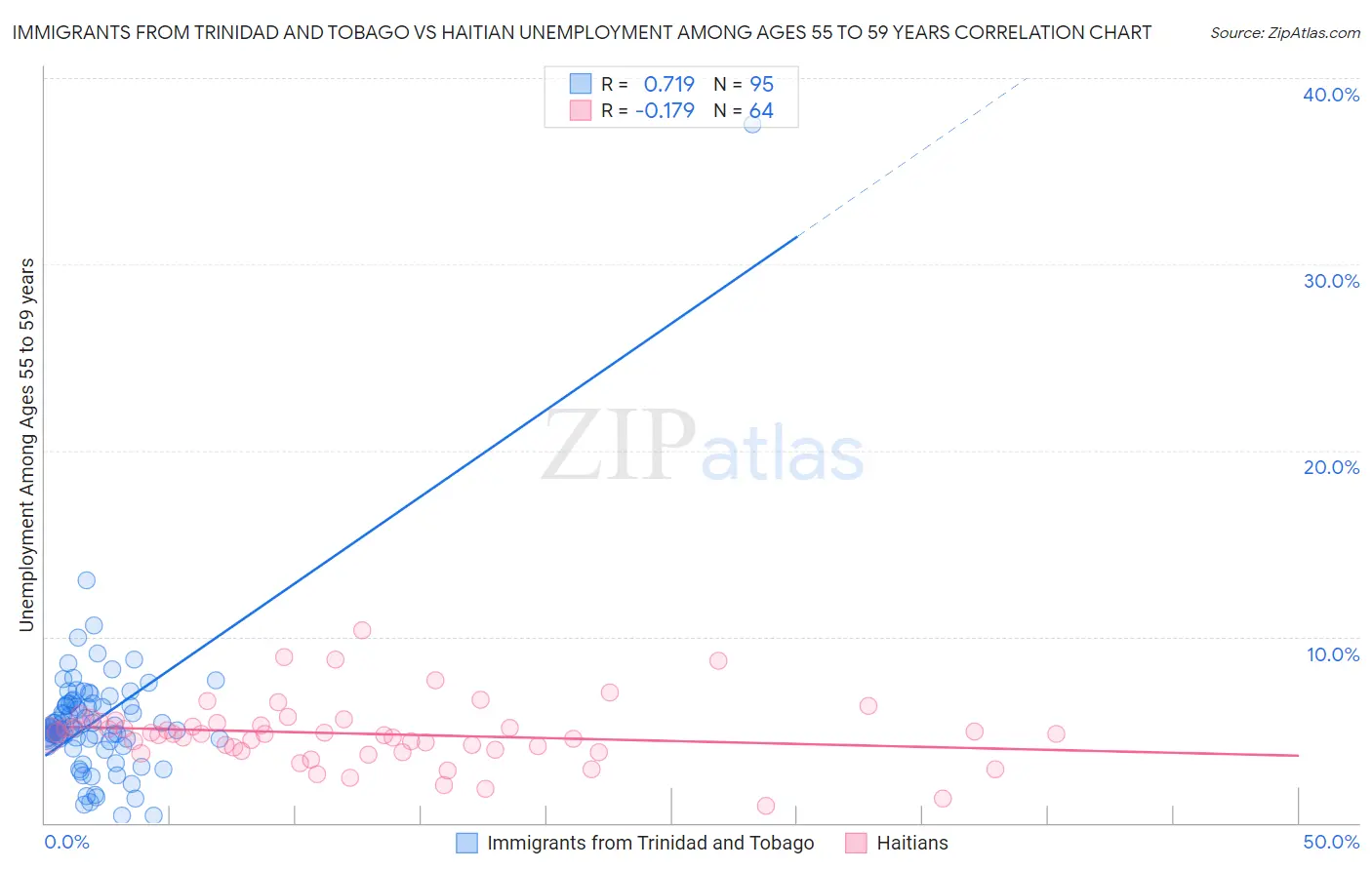Immigrants from Trinidad and Tobago vs Haitian Unemployment Among Ages 55 to 59 years