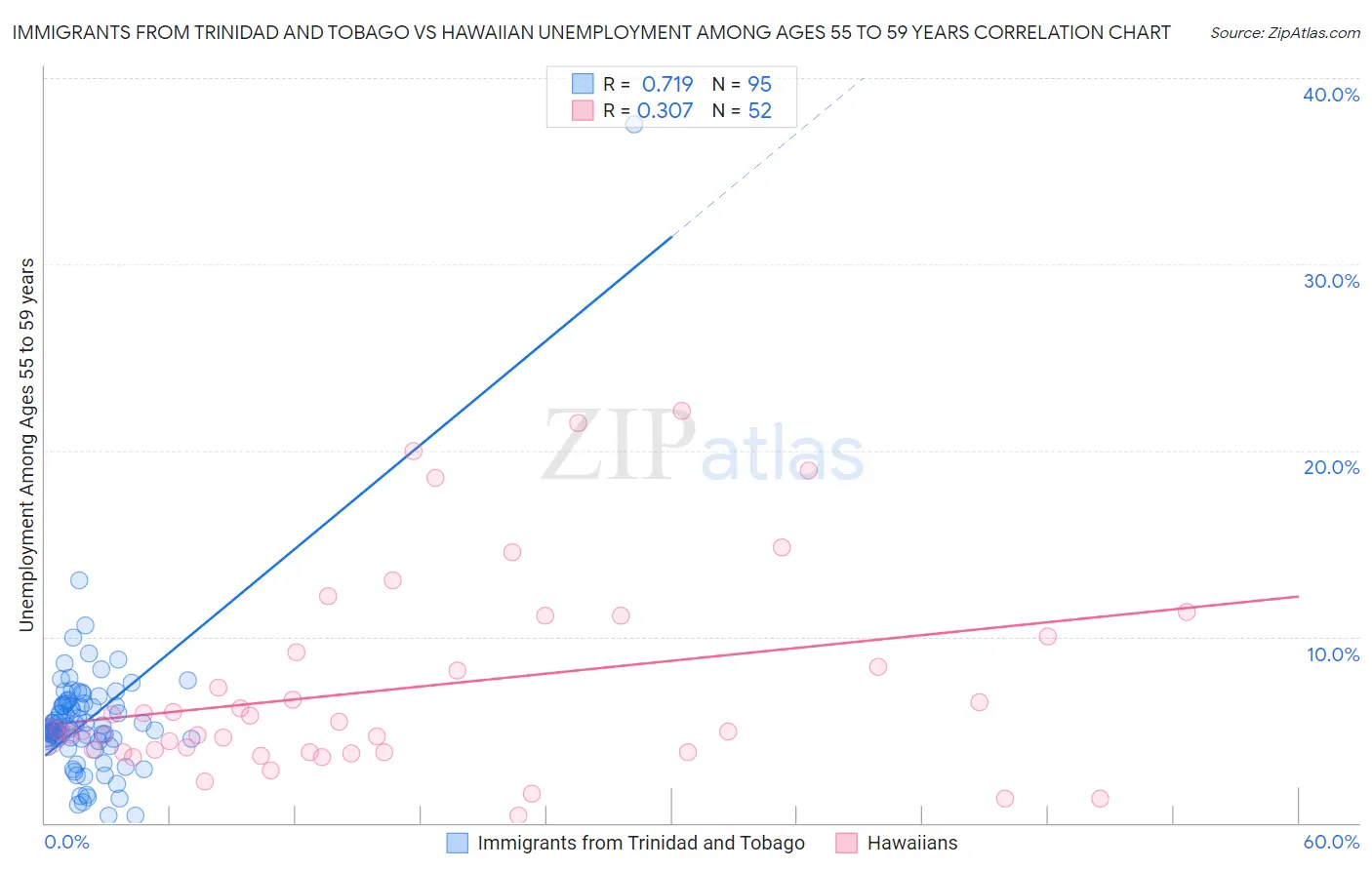 Immigrants from Trinidad and Tobago vs Hawaiian Unemployment Among Ages 55 to 59 years
