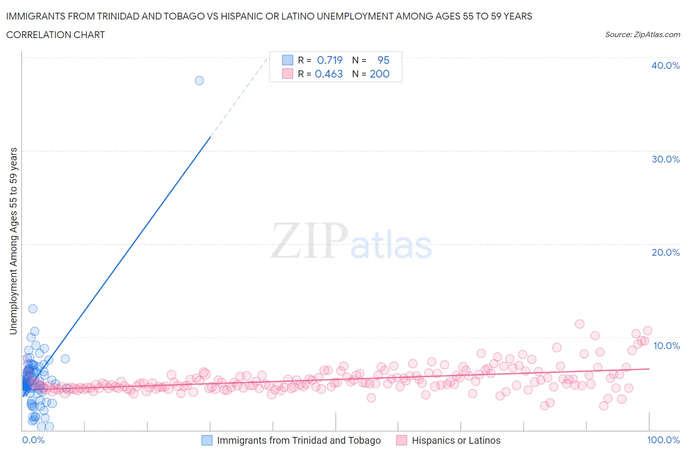 Immigrants from Trinidad and Tobago vs Hispanic or Latino Unemployment Among Ages 55 to 59 years