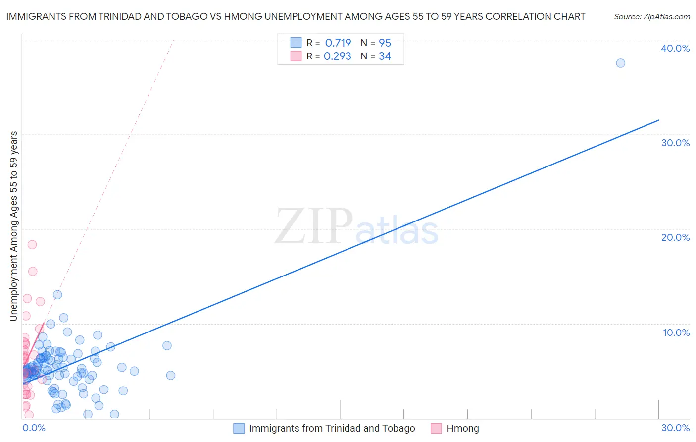 Immigrants from Trinidad and Tobago vs Hmong Unemployment Among Ages 55 to 59 years