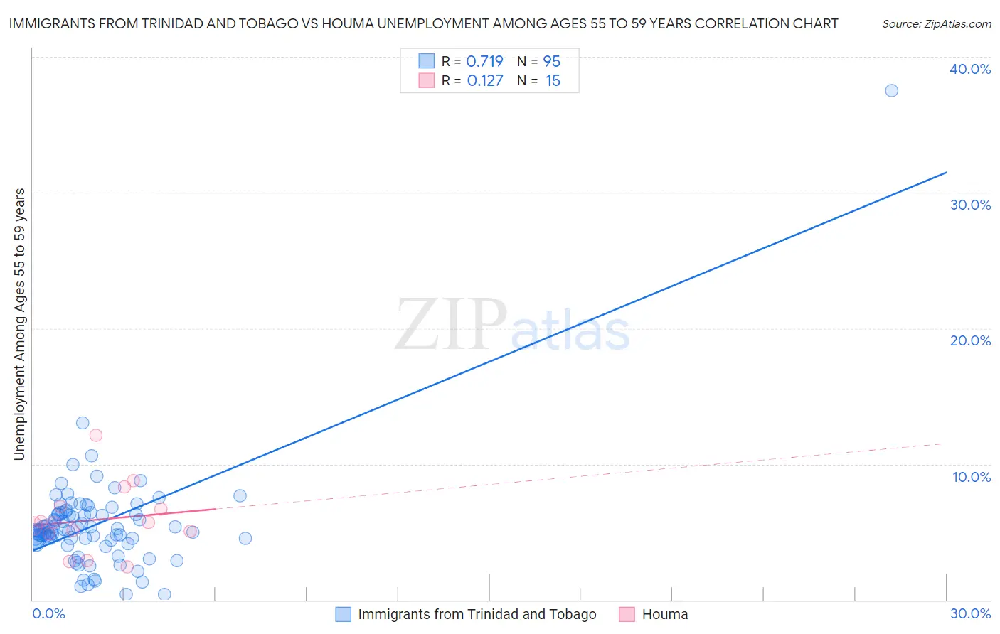 Immigrants from Trinidad and Tobago vs Houma Unemployment Among Ages 55 to 59 years