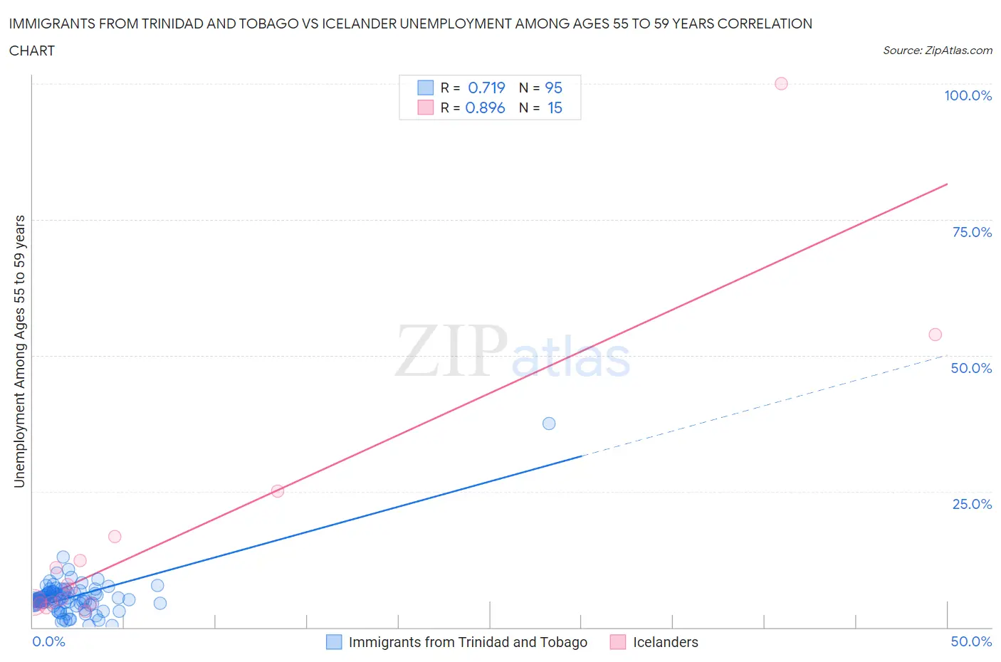 Immigrants from Trinidad and Tobago vs Icelander Unemployment Among Ages 55 to 59 years