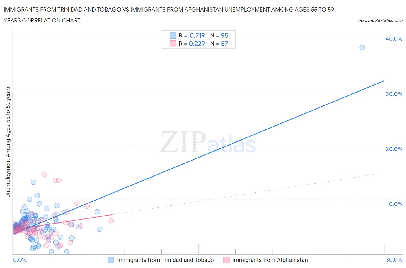 Immigrants from Trinidad and Tobago vs Immigrants from Afghanistan Unemployment Among Ages 55 to 59 years
