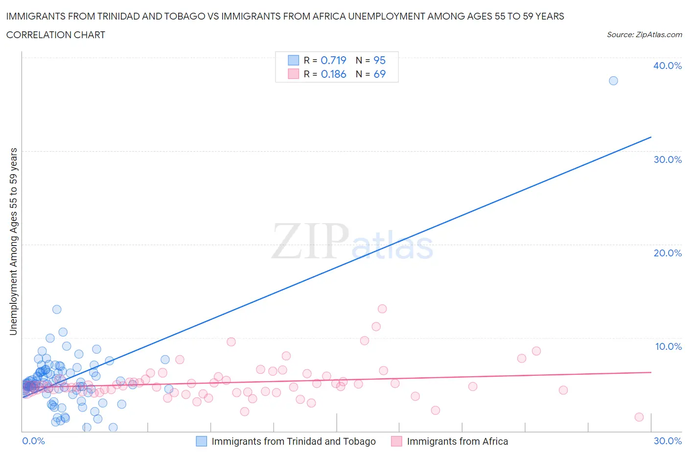 Immigrants from Trinidad and Tobago vs Immigrants from Africa Unemployment Among Ages 55 to 59 years