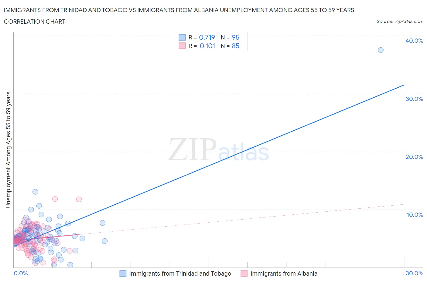 Immigrants from Trinidad and Tobago vs Immigrants from Albania Unemployment Among Ages 55 to 59 years