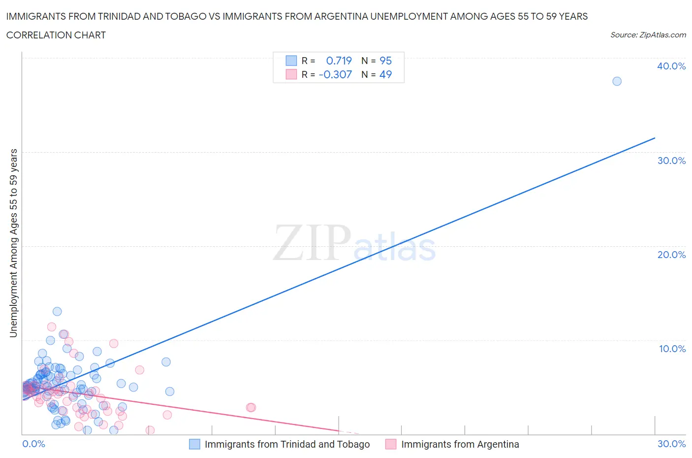 Immigrants from Trinidad and Tobago vs Immigrants from Argentina Unemployment Among Ages 55 to 59 years