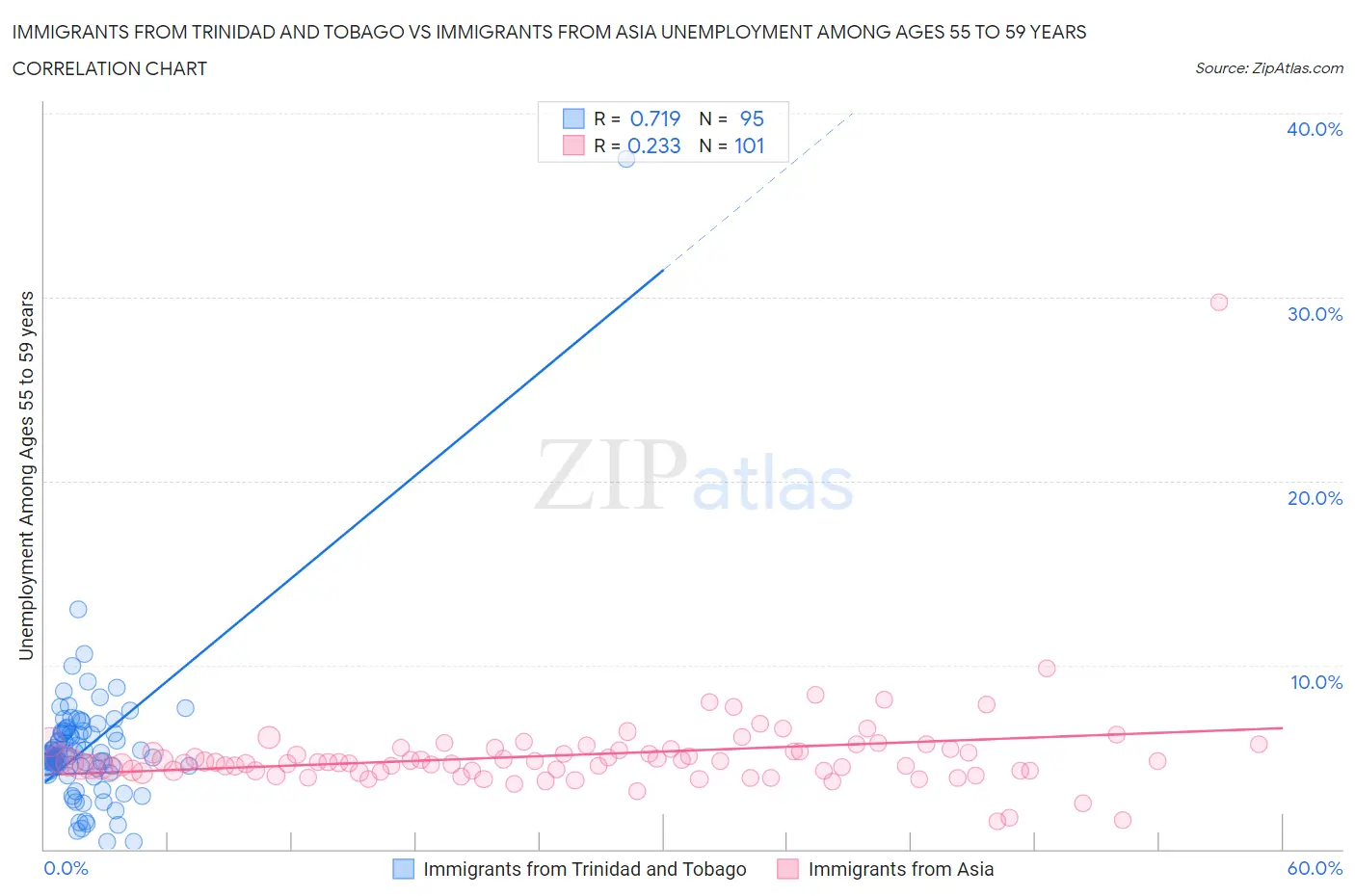 Immigrants from Trinidad and Tobago vs Immigrants from Asia Unemployment Among Ages 55 to 59 years