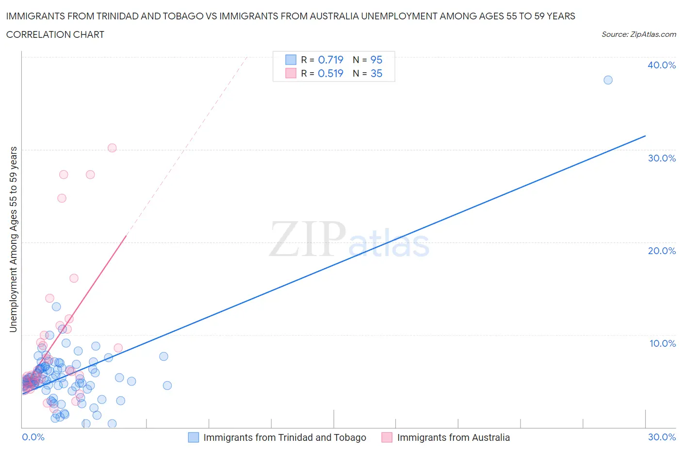Immigrants from Trinidad and Tobago vs Immigrants from Australia Unemployment Among Ages 55 to 59 years