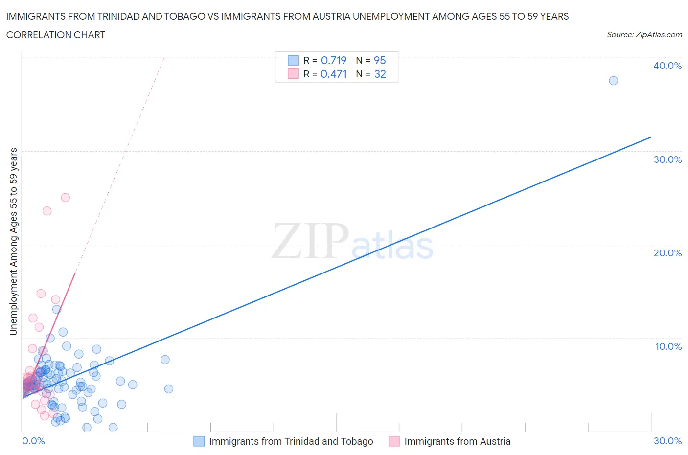 Immigrants from Trinidad and Tobago vs Immigrants from Austria Unemployment Among Ages 55 to 59 years