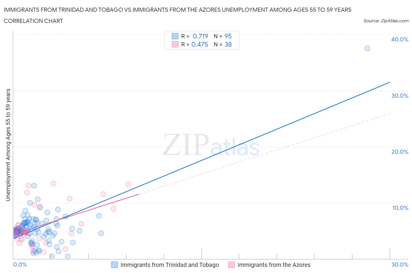 Immigrants from Trinidad and Tobago vs Immigrants from the Azores Unemployment Among Ages 55 to 59 years