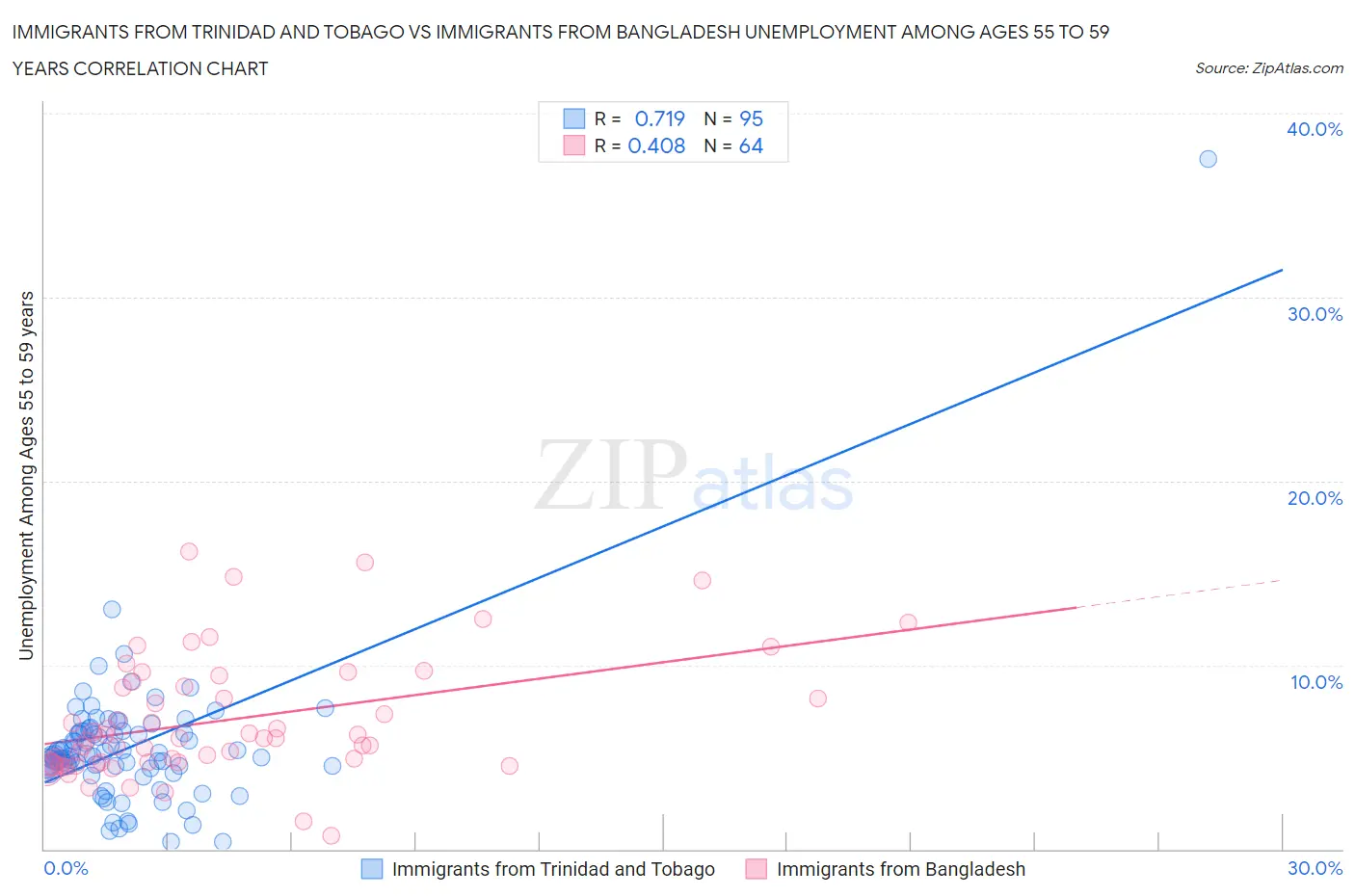 Immigrants from Trinidad and Tobago vs Immigrants from Bangladesh Unemployment Among Ages 55 to 59 years