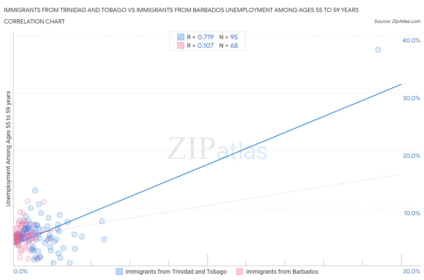 Immigrants from Trinidad and Tobago vs Immigrants from Barbados Unemployment Among Ages 55 to 59 years