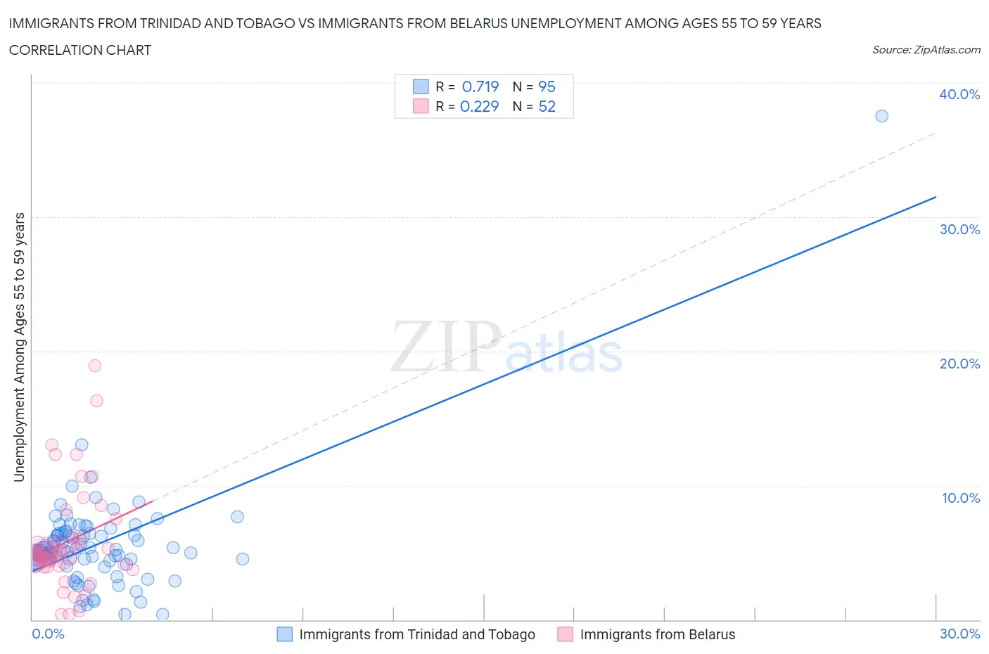 Immigrants from Trinidad and Tobago vs Immigrants from Belarus Unemployment Among Ages 55 to 59 years