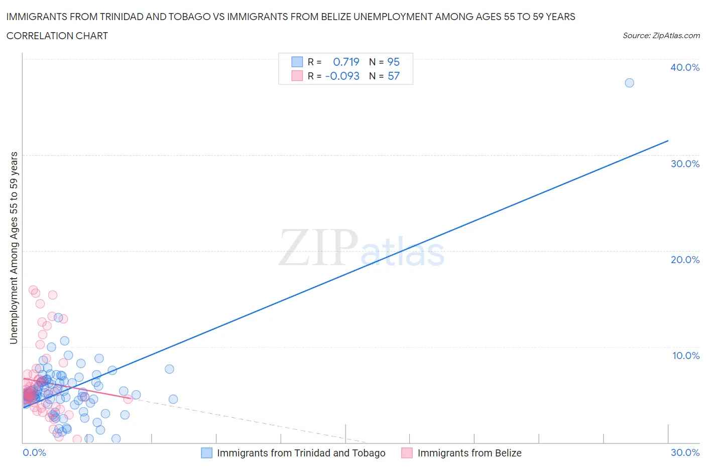 Immigrants from Trinidad and Tobago vs Immigrants from Belize Unemployment Among Ages 55 to 59 years