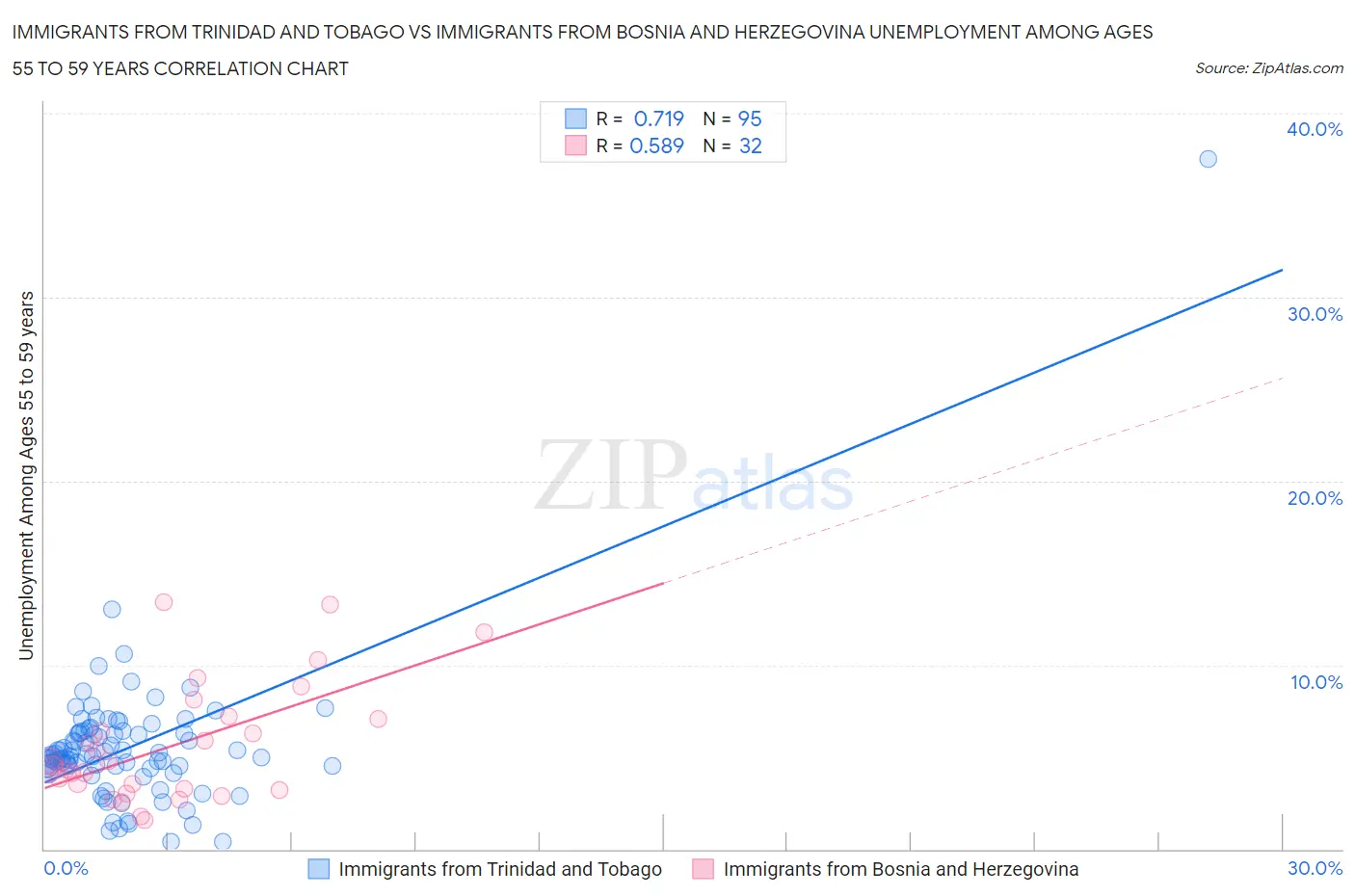 Immigrants from Trinidad and Tobago vs Immigrants from Bosnia and Herzegovina Unemployment Among Ages 55 to 59 years