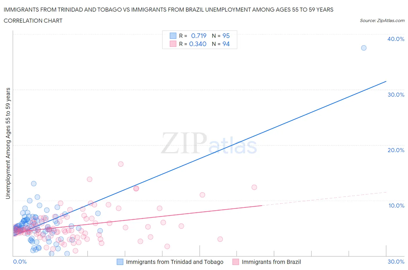 Immigrants from Trinidad and Tobago vs Immigrants from Brazil Unemployment Among Ages 55 to 59 years