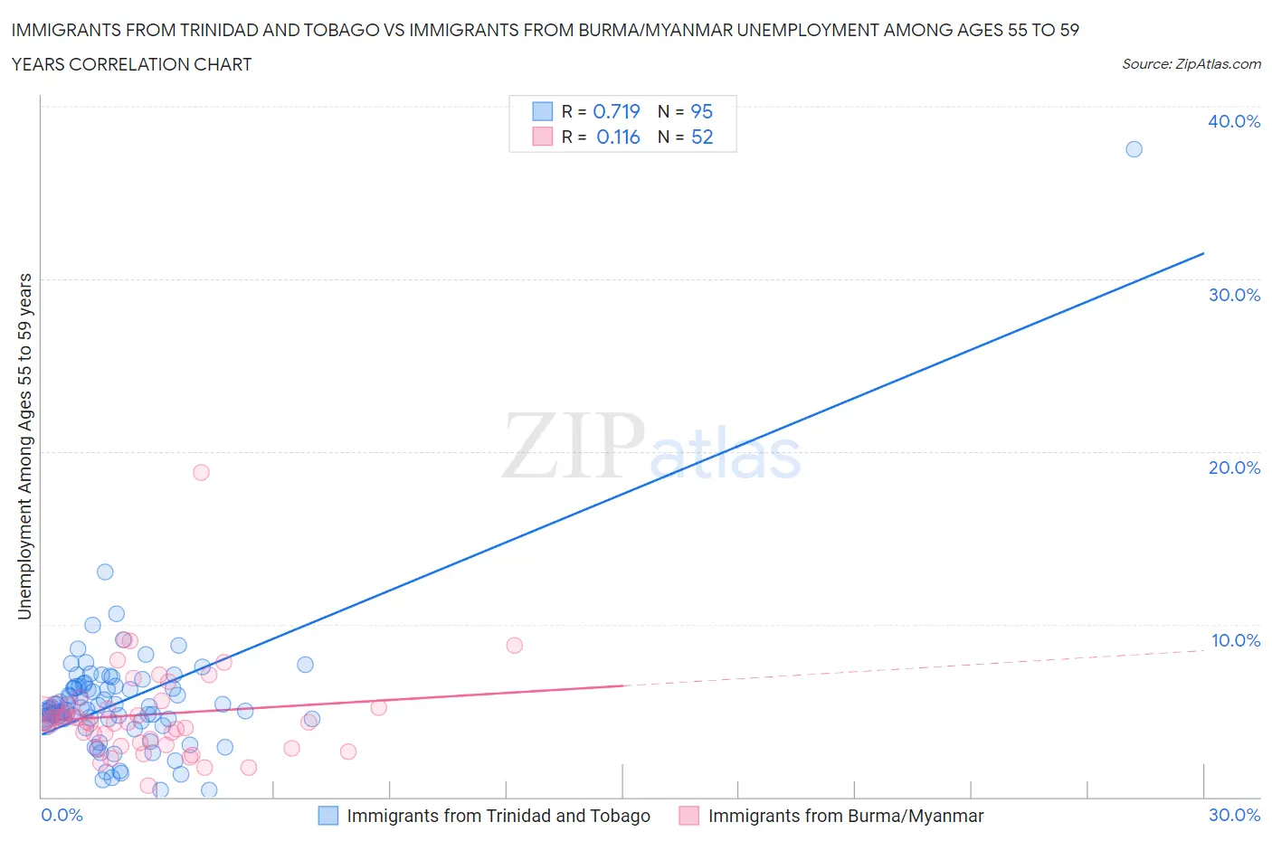 Immigrants from Trinidad and Tobago vs Immigrants from Burma/Myanmar Unemployment Among Ages 55 to 59 years
