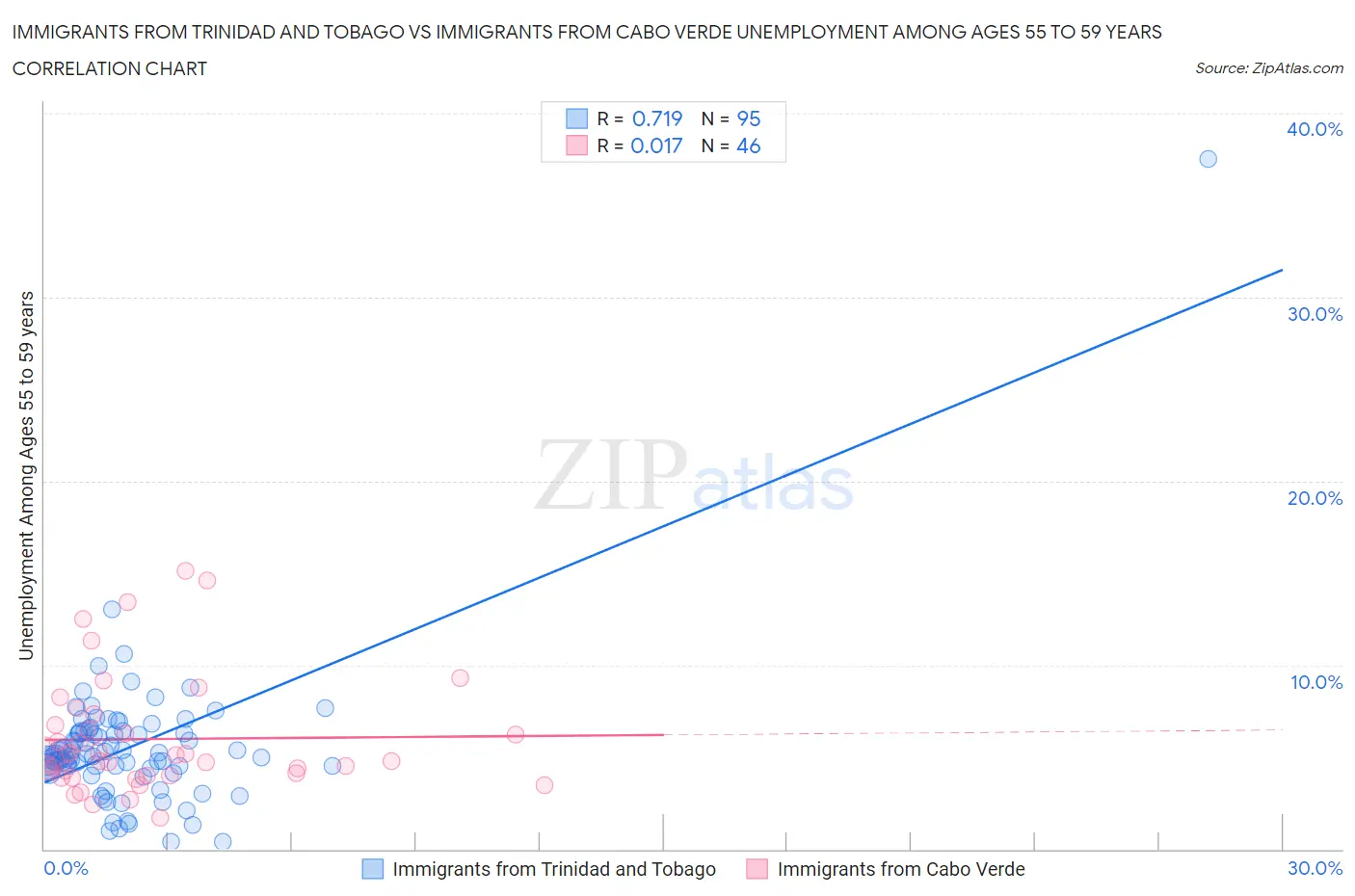 Immigrants from Trinidad and Tobago vs Immigrants from Cabo Verde Unemployment Among Ages 55 to 59 years