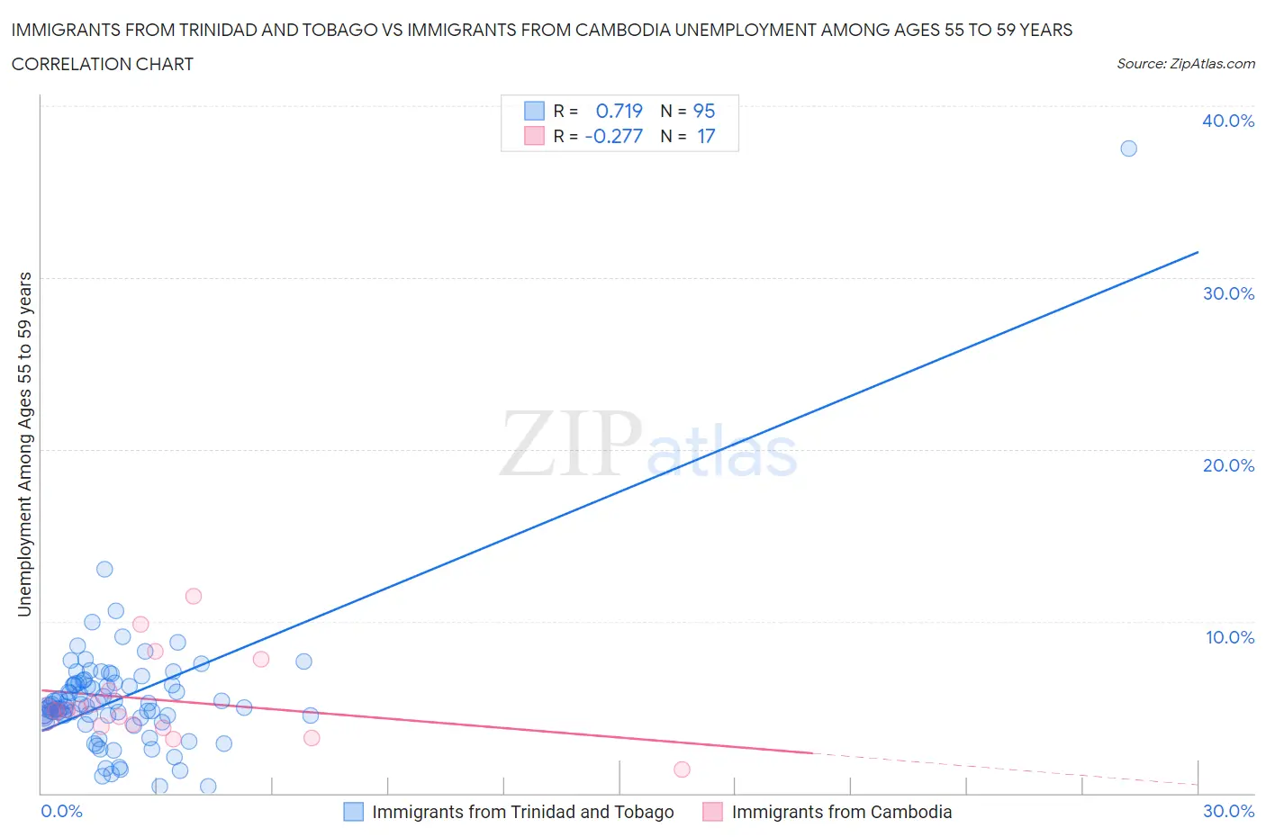 Immigrants from Trinidad and Tobago vs Immigrants from Cambodia Unemployment Among Ages 55 to 59 years