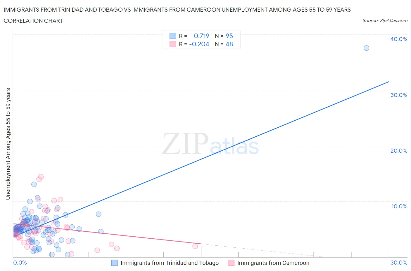 Immigrants from Trinidad and Tobago vs Immigrants from Cameroon Unemployment Among Ages 55 to 59 years