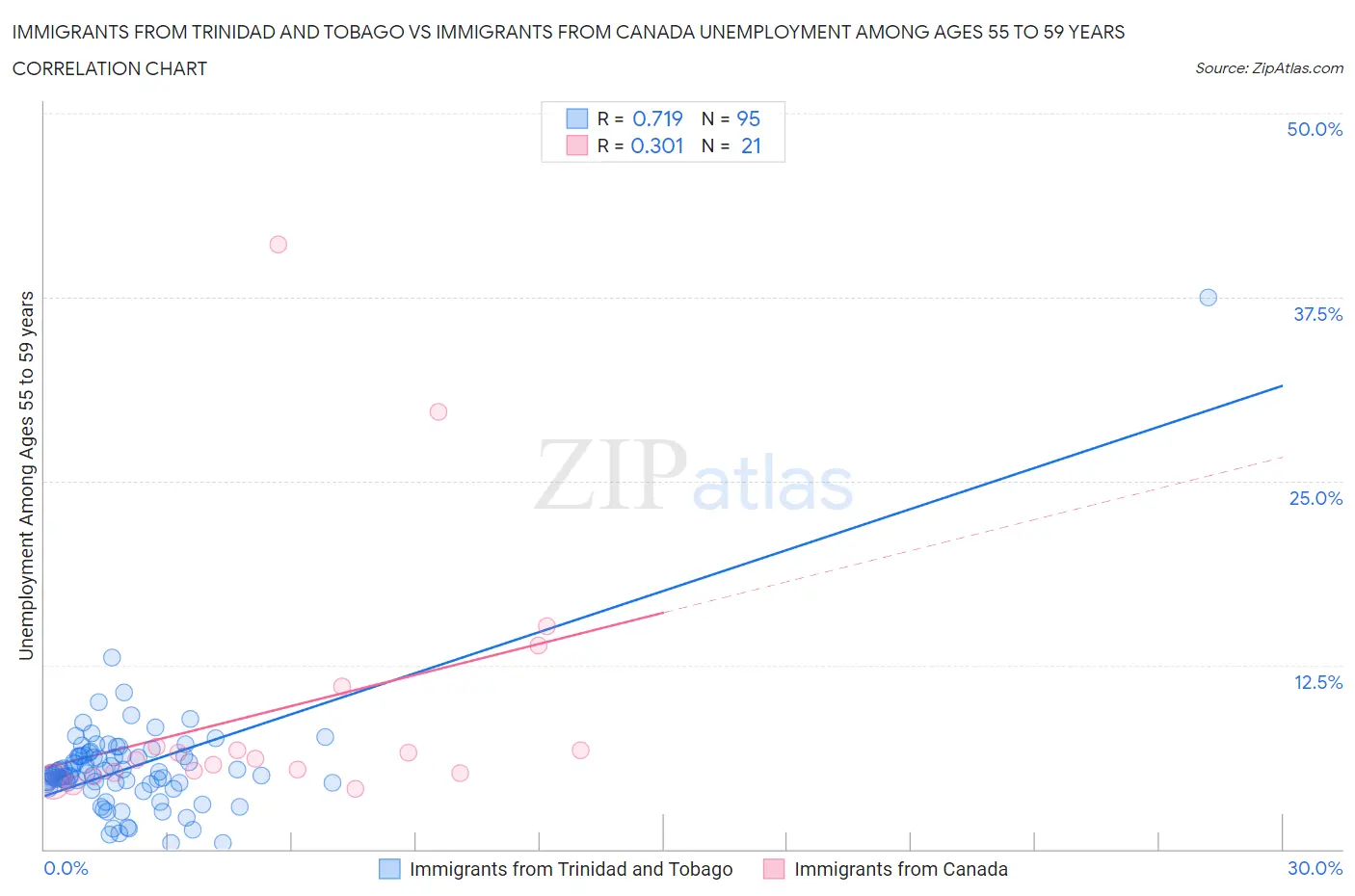 Immigrants from Trinidad and Tobago vs Immigrants from Canada Unemployment Among Ages 55 to 59 years