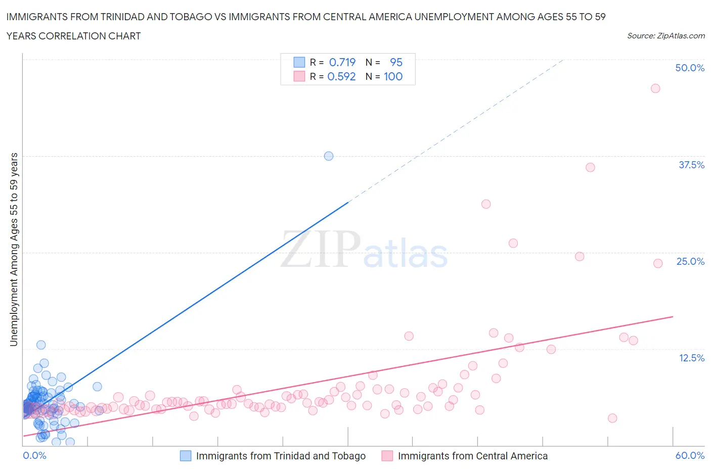 Immigrants from Trinidad and Tobago vs Immigrants from Central America Unemployment Among Ages 55 to 59 years