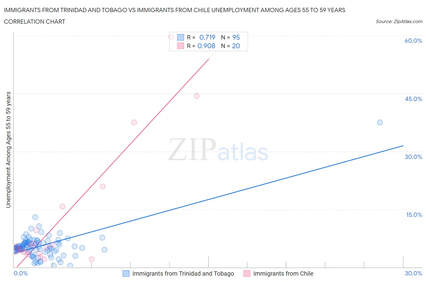 Immigrants from Trinidad and Tobago vs Immigrants from Chile Unemployment Among Ages 55 to 59 years